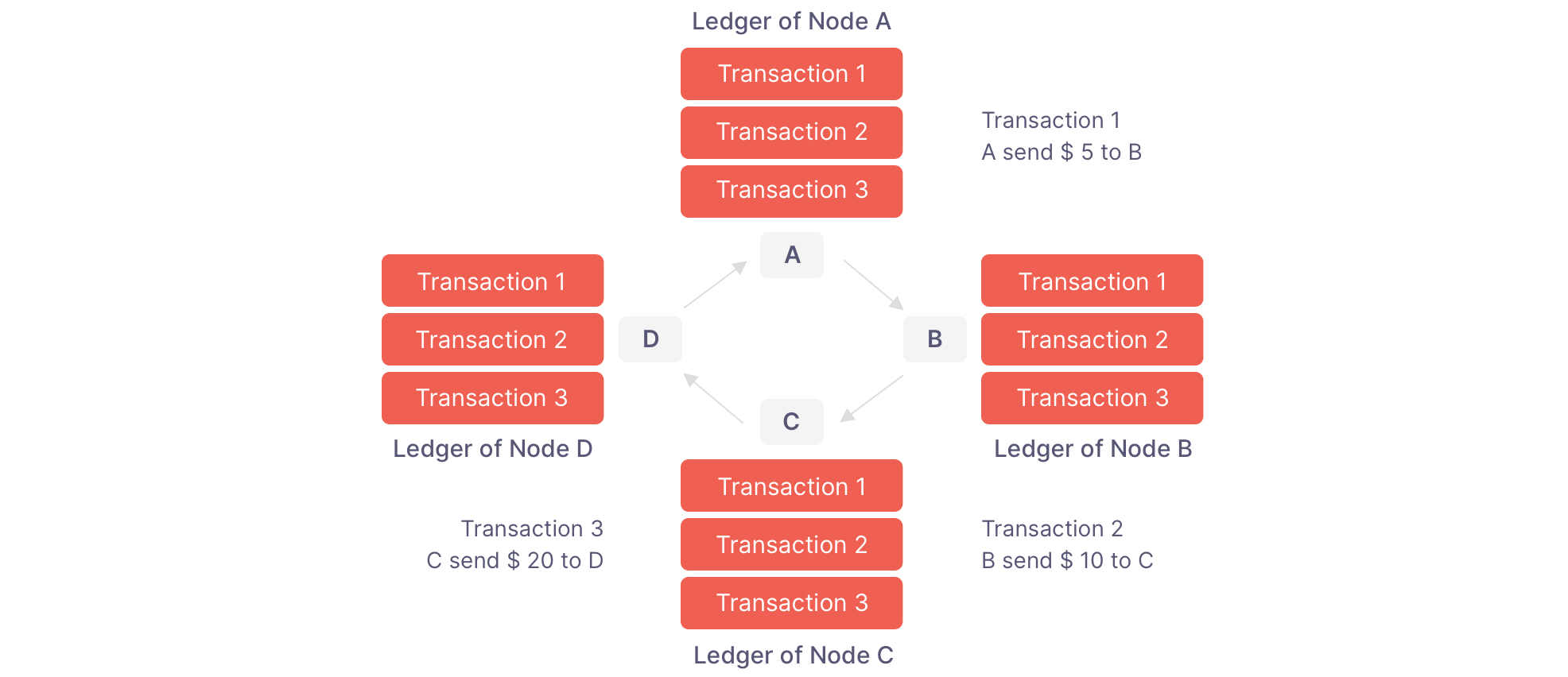 Bitcoin Ledger Distribution
